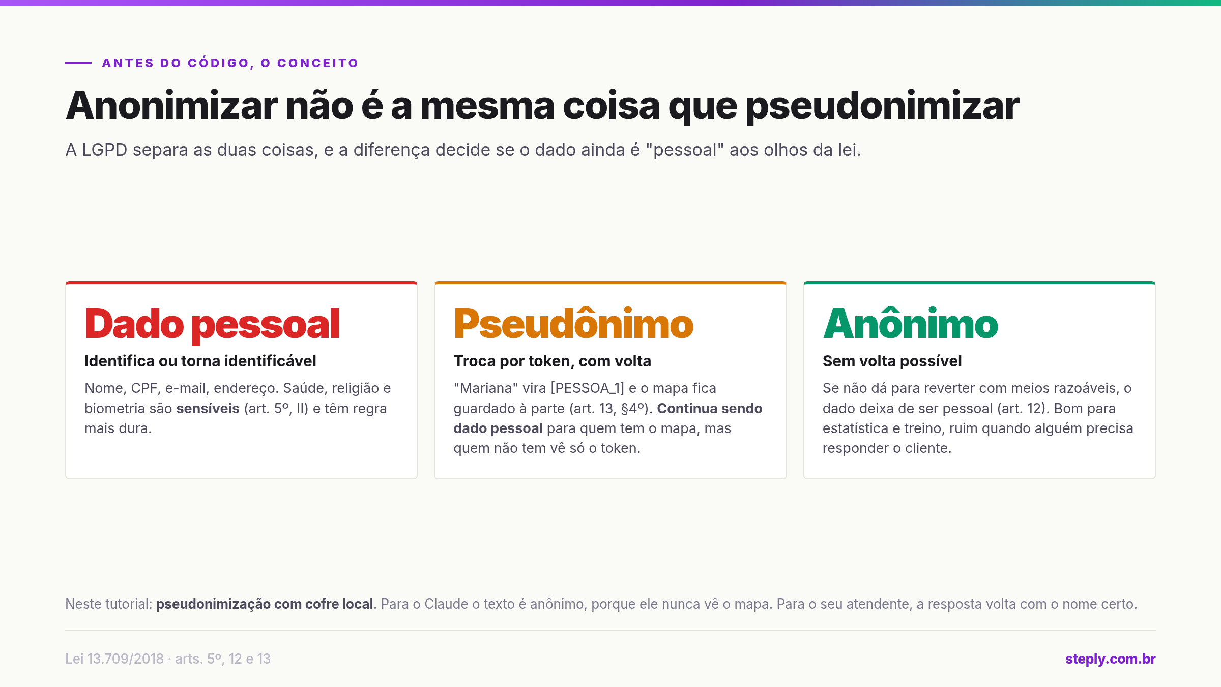 anonimizar x pseudonimizar